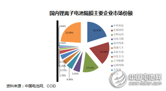 2014年動(dòng)力型鋰離子電池行業(yè)市場分析