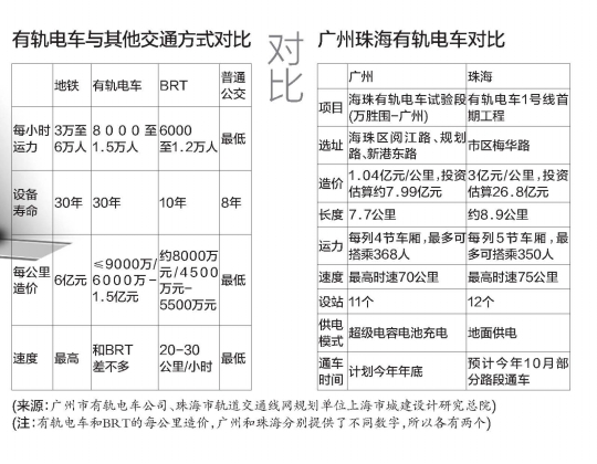 各大城市一窩蜂上馬  我們真的需要有軌電車？