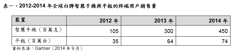 2015 年中國廠商將帶動白牌智能手機與平板成長 2015 年中國廠商將帶動白牌智能手機與平板成長