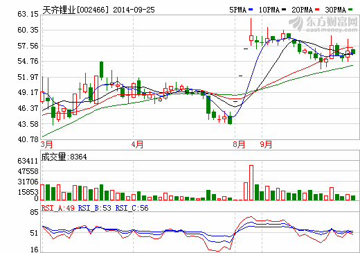 天齊鋰業(yè)股價走勢圖