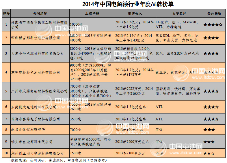 2014年中國(guó)電解液行業(yè)年度品牌榜單發(fā)布