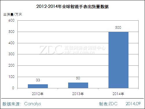下一個千億市場?智能腕表市場前景分析