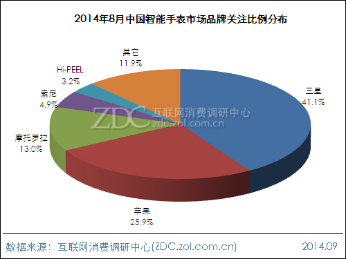 下一個千億市場?智能腕表市場前景分析