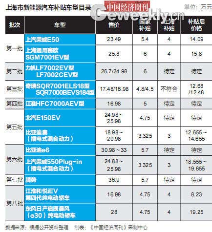 北京新能源車推廣目錄或?qū)U止 被指典型地方保護