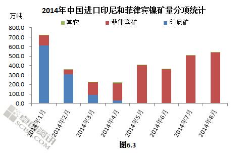 中國來自菲律賓鎳礦進口量3月連增