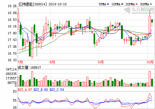 億緯鋰能前三季業(yè)績(jī)預(yù)降35%-40% 電池銷(xiāo)量下滑