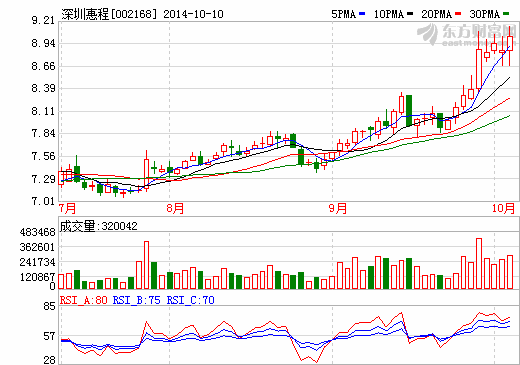 深圳惠程前三季虧損1889萬 全年預(yù)虧逾8000萬