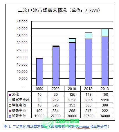 2015年鋰離子電池產(chǎn)業(yè)迎來(lái)黃金發(fā)展期