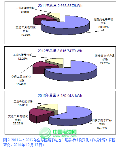 2015年鋰離子電池產(chǎn)業(yè)迎來(lái)黃金發(fā)展期