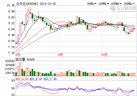 云天化1-9月實(shí)現(xiàn)虧損15.74億元 行業(yè)有望回暖？