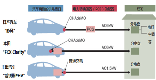 日本正在將電動汽車改裝變成“房屋充電寶” 日本正在將電動汽車改裝變成“房屋充電寶”