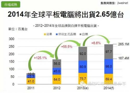 2014年全球平板電腦出貨量將達(dá)2.65億臺