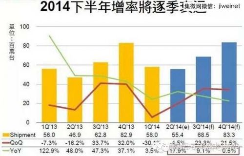 今年下半年非蘋果品牌的平板電腦出現(xiàn)了較為積極的增長。