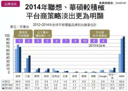 平板品牌當(dāng)中，出貨量最大的依然還是蘋果，三星、聯(lián)想華碩緊隨其后。