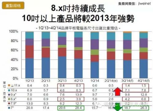 受惠于英特爾的平板策略以及微軟對于9英寸以下的平板的免授權費政策，今年8.x英寸以及10.x英寸以上的平板電腦出現了不小的增長。