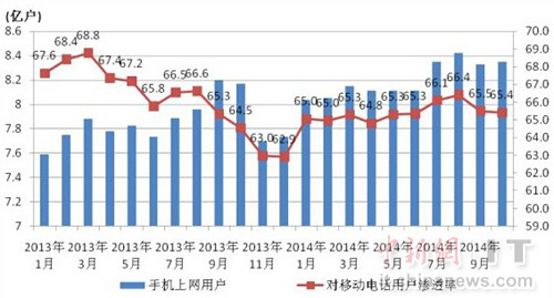 2013-2014年手機(jī)上網(wǎng)用戶和對(duì)移動(dòng)電話用戶滲透率情況