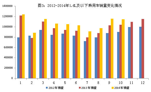 十月汽車產(chǎn)銷超1800萬(wàn)輛 同比分別增7.9%和6.6%