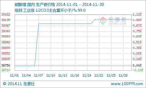 11月國內(nèi)工業(yè)級碳酸鋰行情小幅上揚