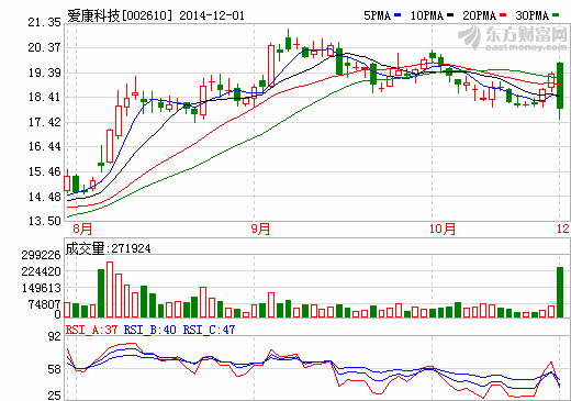 愛康科技再次定增20億元 加碼光伏發(fā)電項目
