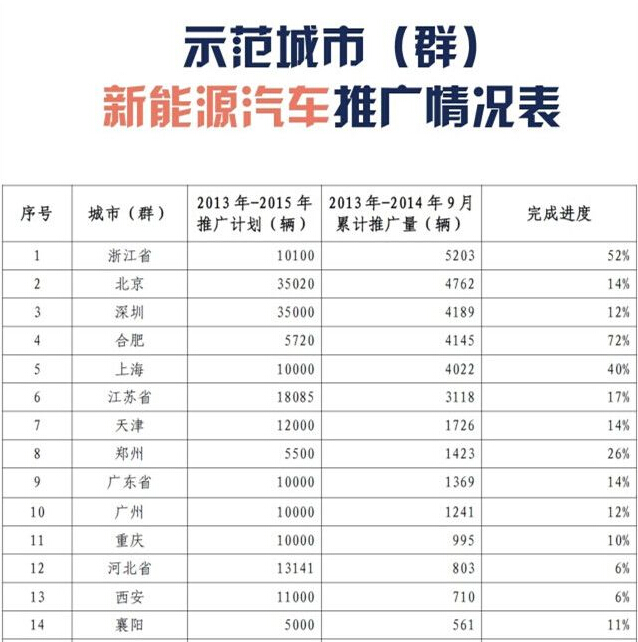 工信部：新能源車39個推廣城市交“成績單”