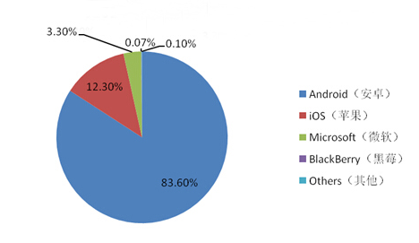 2014中國智能手機(jī)產(chǎn)業(yè)白皮書發(fā)布 智能化達(dá)92%