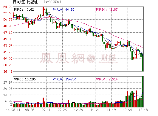 比亞迪AH股市值合計(jì)蒸發(fā)137.65億元  誰(shuí)在做空？