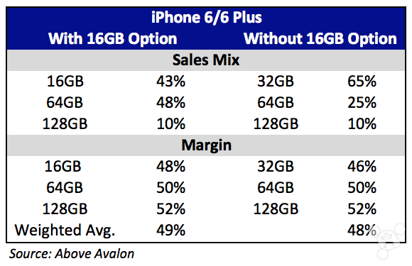 蘋果為何不把入門級(jí)iPhone容量提至32GB？