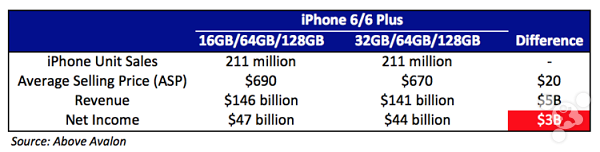蘋果為何不把入門級(jí)iPhone容量提至32GB？