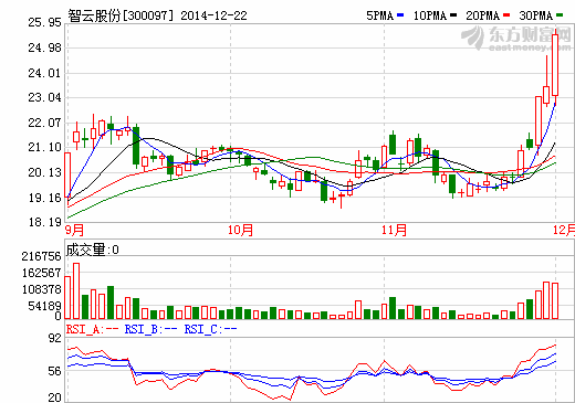 智云股份5028萬控股吉陽科技 切入鋰電池業務
