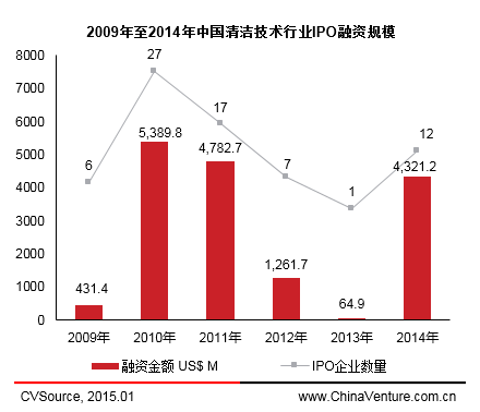 　　圖3 2009年至2014年中國清潔技術行業IPO融資規模