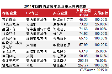 　　表3 2014年國內(nèi)清潔技術(shù)企業(yè)重大并購案例