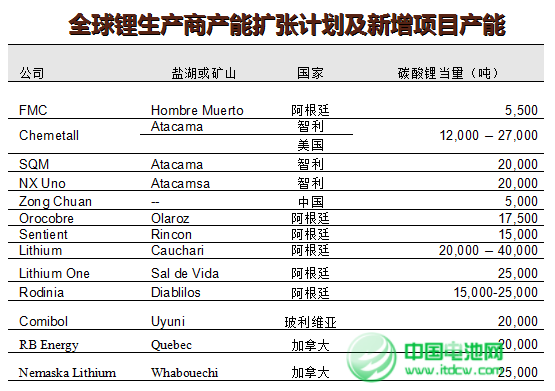 去年鋰鹽產(chǎn)量與2013年基本持平 電池材料大幅增長(zhǎng)