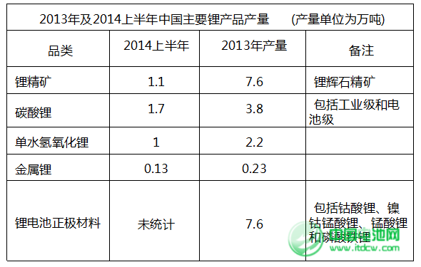 去年鋰鹽產(chǎn)量與2013年基本持平 電池材料大幅增長(zhǎng)