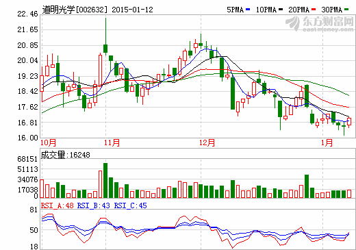 道明光學(xué)高送轉(zhuǎn)預(yù)案：年報(bào)利潤(rùn)分配擬10轉(zhuǎn)10派0.5