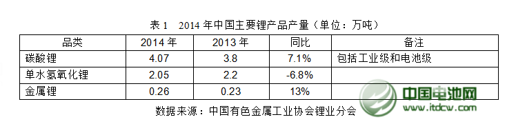 2014年中國鋰產業發展概況 2014年中國鋰產業發展概況