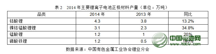 2014年中國鋰產業發展概況