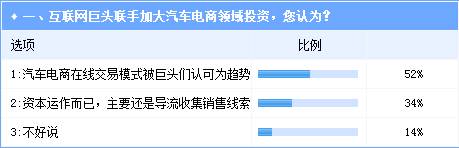 互聯(lián)網(wǎng)巨頭加碼汽車(chē)電商投資 趨勢(shì)明朗挑戰(zhàn)依舊