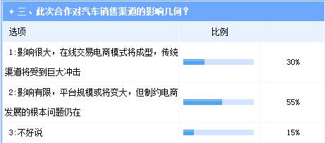 互聯(lián)網(wǎng)巨頭加碼汽車(chē)電商投資 趨勢(shì)明朗挑戰(zhàn)依舊