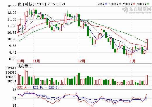 南洋科技擬定增11.38億 實(shí)控人之子攜員工計(jì)劃認(rèn)購