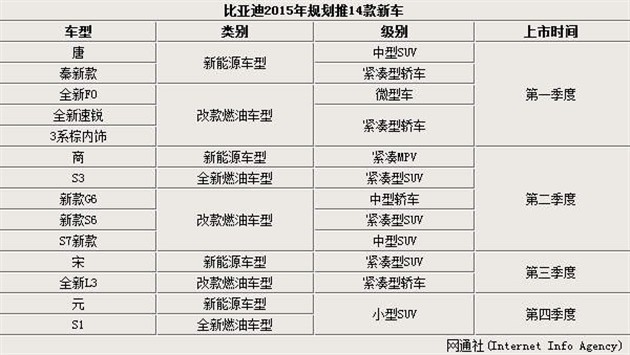 比亞迪年內將推出14款新車 SUV占半數