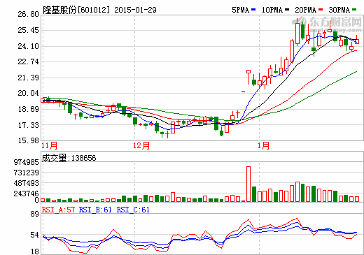 隆基股份聯姻國開新能源 加速布局光伏下游產業