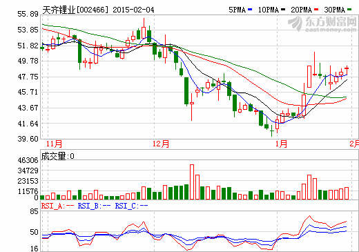 天齊鋰業(yè)股價(jià)走勢圖