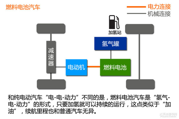 新能源時代（1） 新能源汽車分類篇