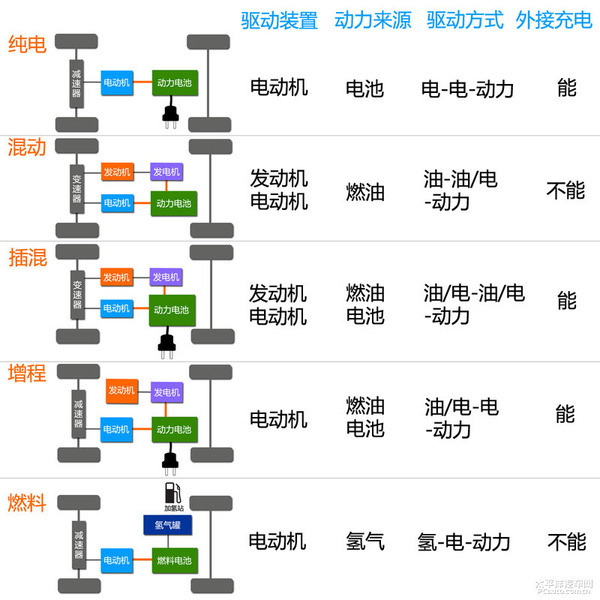 新能源時代（1） 新能源汽車分類篇
