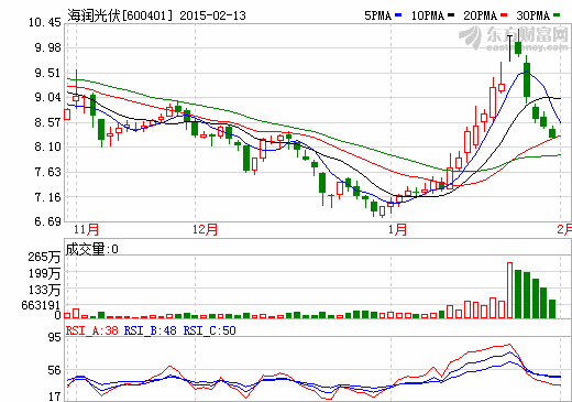 海潤光伏涉嫌信披違法被立案調查 16日復牌