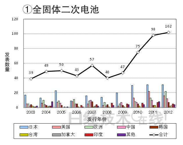 從知識(shí)產(chǎn)權(quán)看日本在新一代二次電池領(lǐng)域的國際競(jìng)爭(zhēng)潛力