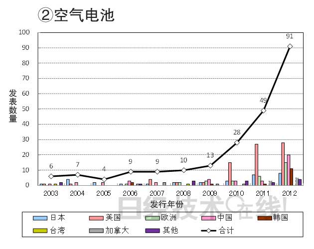 從知識(shí)產(chǎn)權(quán)看日本在新一代二次電池領(lǐng)域的國際競(jìng)爭(zhēng)潛力