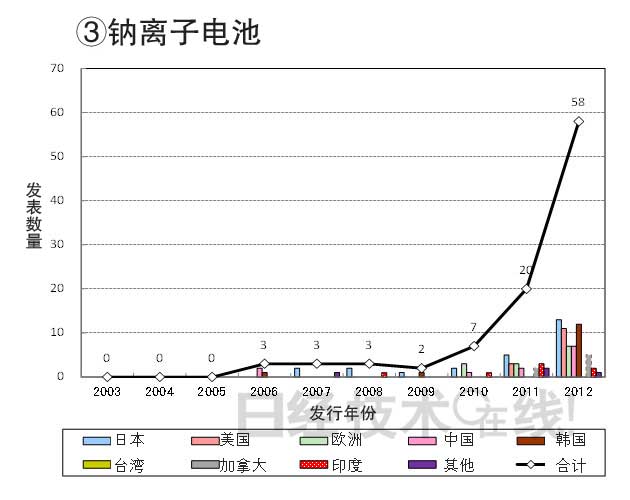從知識(shí)產(chǎn)權(quán)看日本在新一代二次電池領(lǐng)域的國際競(jìng)爭(zhēng)潛力