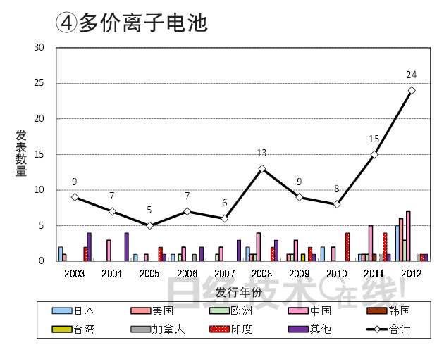 從知識(shí)產(chǎn)權(quán)看日本在新一代二次電池領(lǐng)域的國際競(jìng)爭(zhēng)潛力