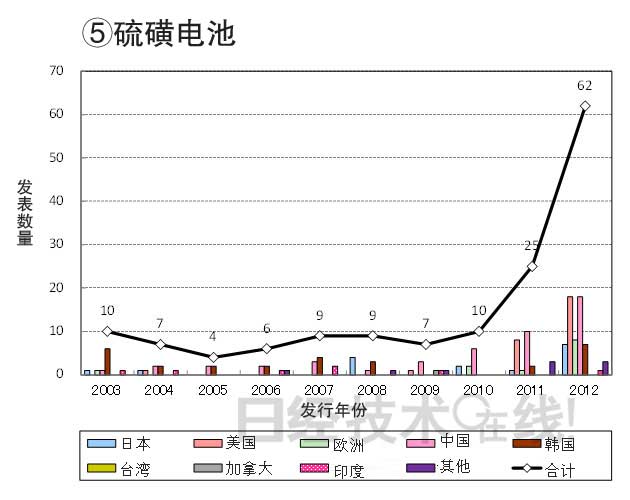 從知識(shí)產(chǎn)權(quán)看日本在新一代二次電池領(lǐng)域的國際競(jìng)爭(zhēng)潛力